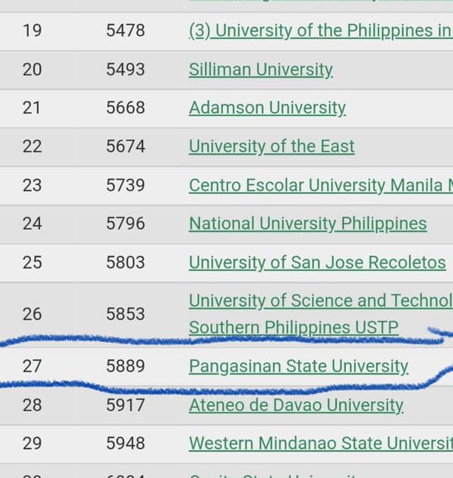 PSU ranks 27th among Top Universities in the Philippines in Webometrics