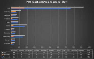 PSU Nurtures Minds with 924 Strong Teaching and Non-Teaching Staff