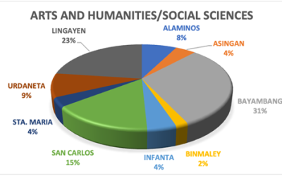 Faculty Craft Excellence in Arts, Humanities, and Social Sciences