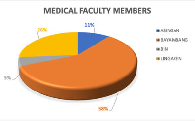 PSU Cultivates Medical Aspirations with 19 Faculty Members