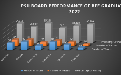 HIGH BOARD PERFORMANCE OF BEE/BECED GRADUATES 2022