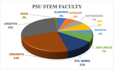 PSU Empowers STEM Education with 336 Dedicated Faculty Across Campuses