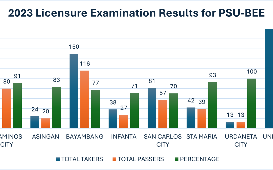 HIGH BOARD PERFORMANCE OF BEE/BECED GRADUATES 2023