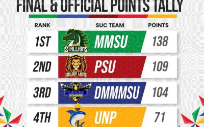 PSU is 1st runner-up in 2025 PASUC-1 Regional Culture and Arts Fest