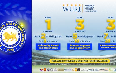 PSU ranks 1st in the region; steps up to higher global ranks in WURI 2025 categories