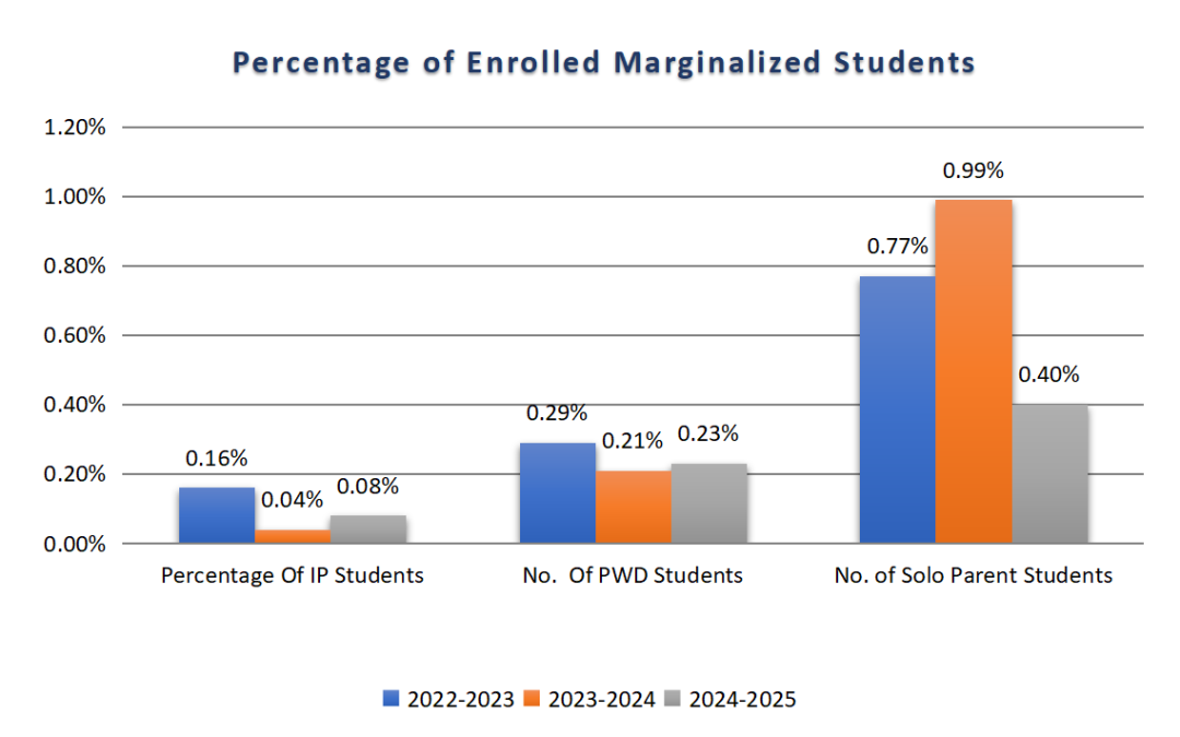 Inclusive Education in Action: PSU Reaffirms 2022 BOR Resolution on Admission of Marginalized Groups