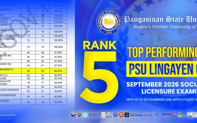 PSU Lingayen Campus ranks Top 5 among performing schools in Social Work