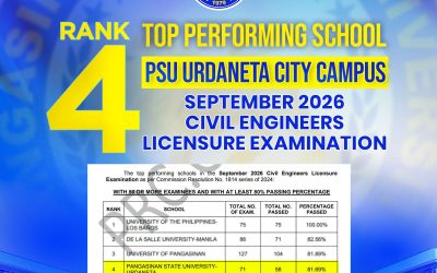PSU produces Top 8 in Civil Engineering exam; Urdaneta City Campus is Top 4 performing school